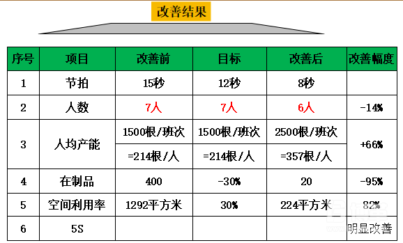 加工線的線平衡改善 線平衡改善