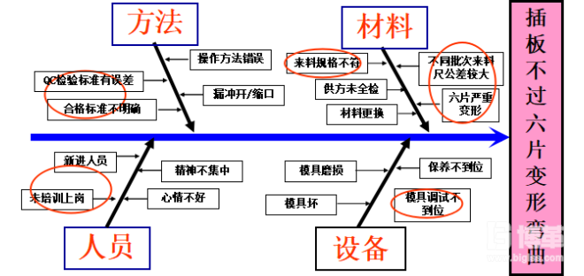 魚骨頭分析 魚骨頭分析