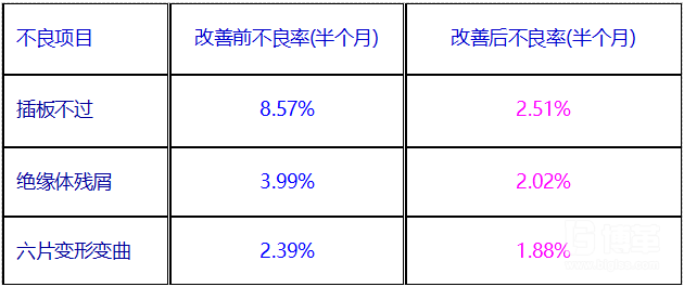 工廠生產(chǎn)不良率改善效果 工廠生產(chǎn)不良率改善效果