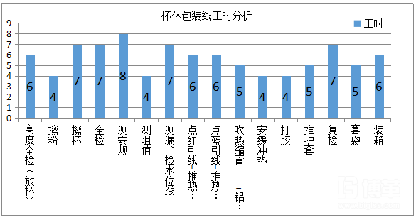 工序工時分析 工序工時分析