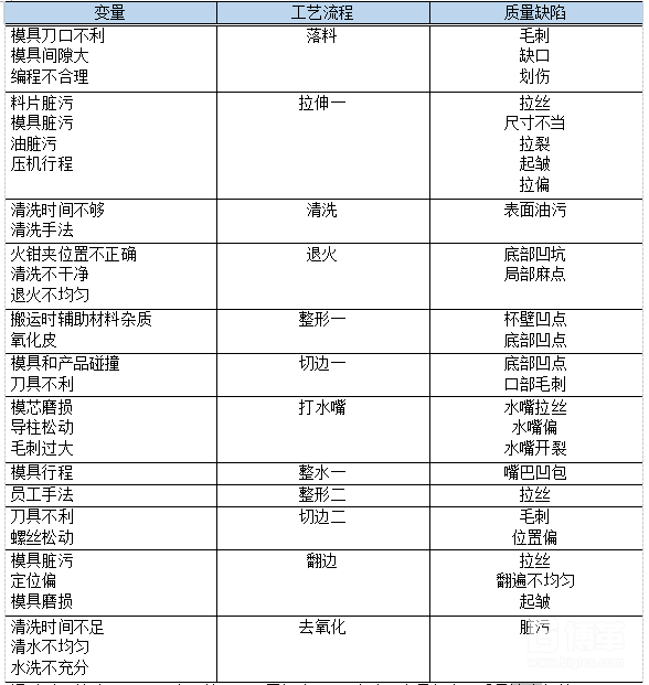 精益改善變量與質量缺陷的關系 精益改善變量與質量缺陷的關系