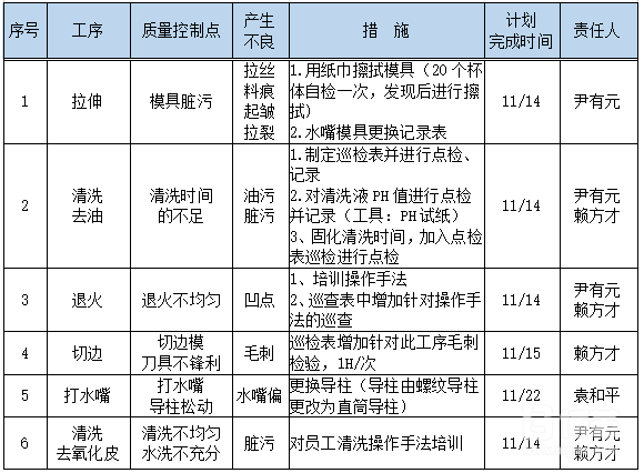 C&E矩陣質量控制點分析 C&E矩陣質量控制點分析