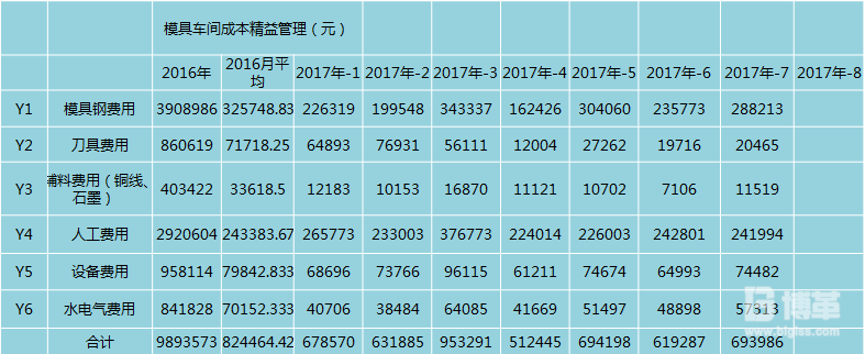 模具成本費用明細  模具成本費用明細