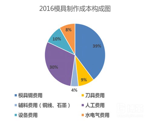 模具成本結(jié)構(gòu) 模具成本結(jié)構(gòu)