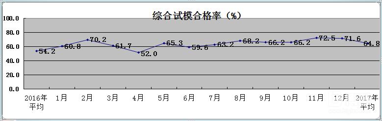 試模合格率統(tǒng)計表 試模合格率統(tǒng)計表