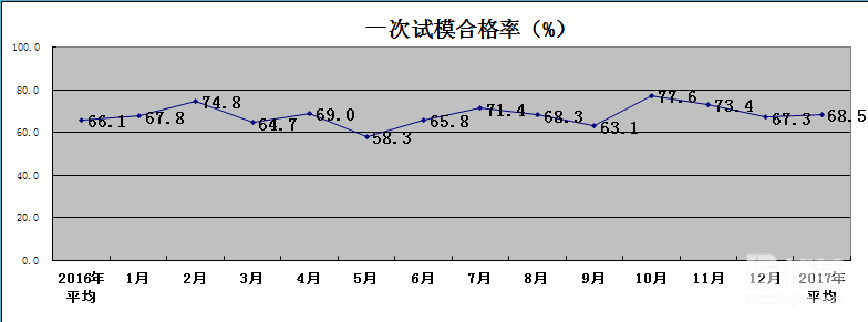 一次試模合格率統(tǒng)計表 一次試模合格率統(tǒng)計表