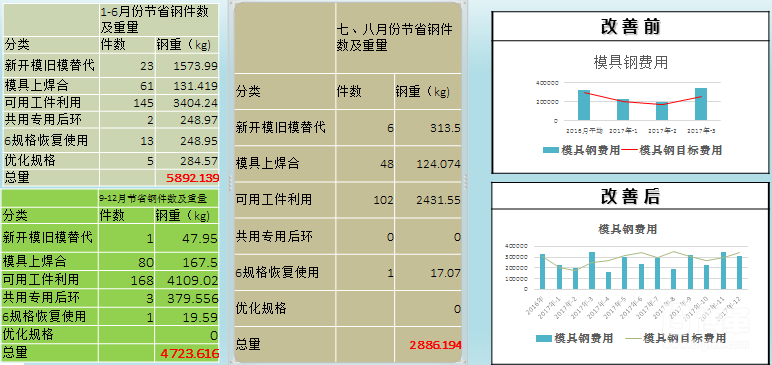 節(jié)省模具鋼用量 節(jié)省模具鋼用量