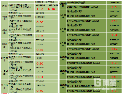 輔料費用大幅度降低 輔料費用大幅度降低