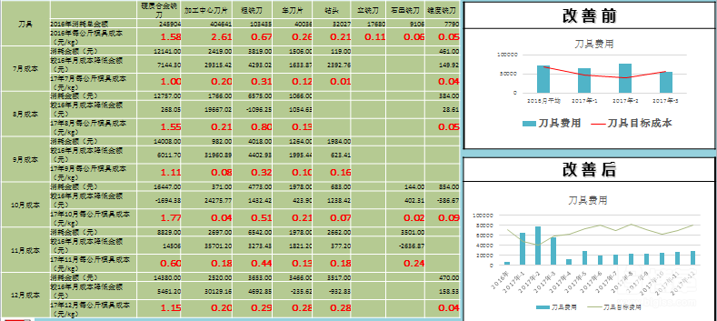 刀具費用大幅度降低 刀具費用大幅度降低