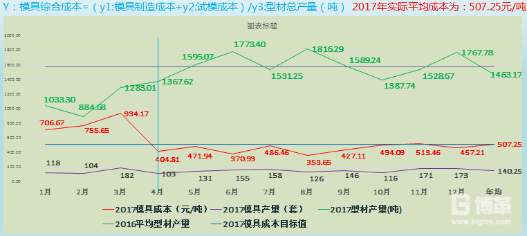 成本改善效果趨勢圖 成本改善效果趨勢圖