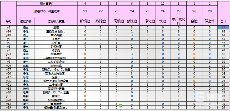 C&E矩陣分析 C&E矩陣分析