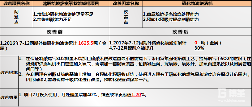 焙燒爐富氧節(jié)能減排改善 焙燒爐富氧節(jié)能減排改善