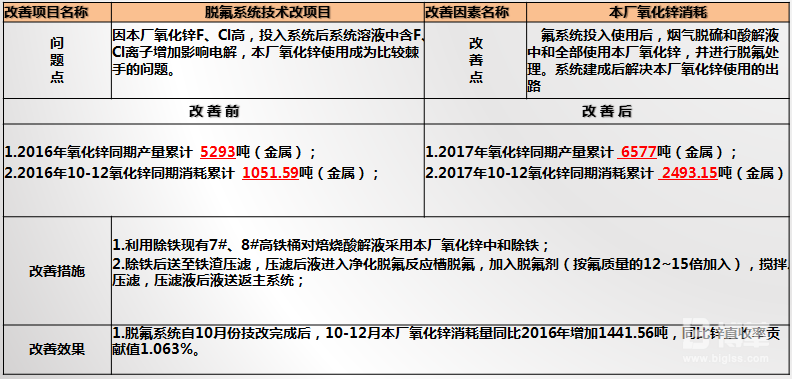 脫氟系統(tǒng)技術改項目 脫氟系統(tǒng)技術改項目