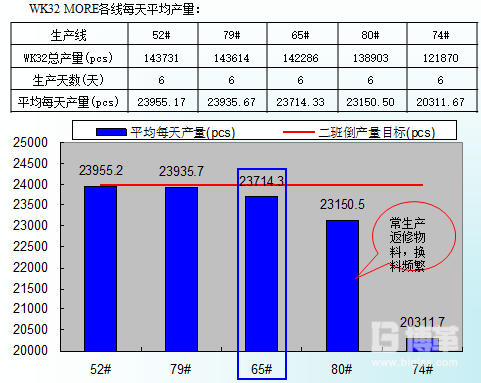 各生產線的產量數據分析圖 各生產線的產量數據分析圖