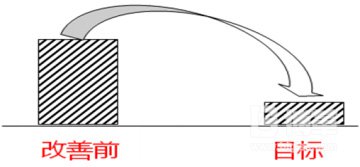 項目改善目標設定圖  項目改善目標設定圖