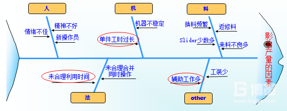 要因魚骨圖分析 要因魚骨圖分析