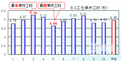 H/A工序工時測量表 H/A工序工時測量表