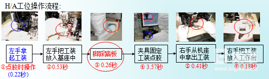 H/A的工序動作分解圖 H/A的工序動作分解圖