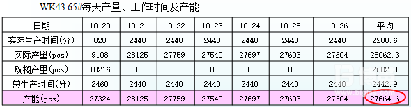 改善后65#生產線生產產能表 改善后65#生產線生產產能表