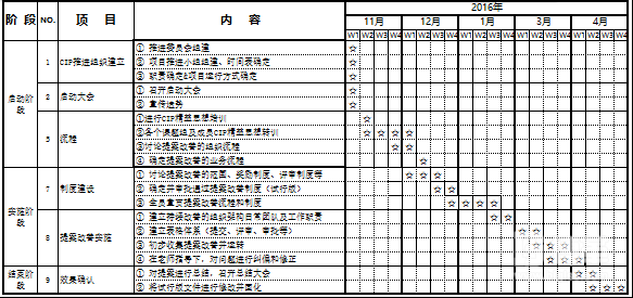 CIP項(xiàng)目推行計(jì)劃表 CIP項(xiàng)目推行計(jì)劃表