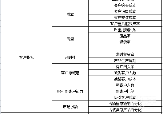 組織績效指標庫 組織績效指標庫