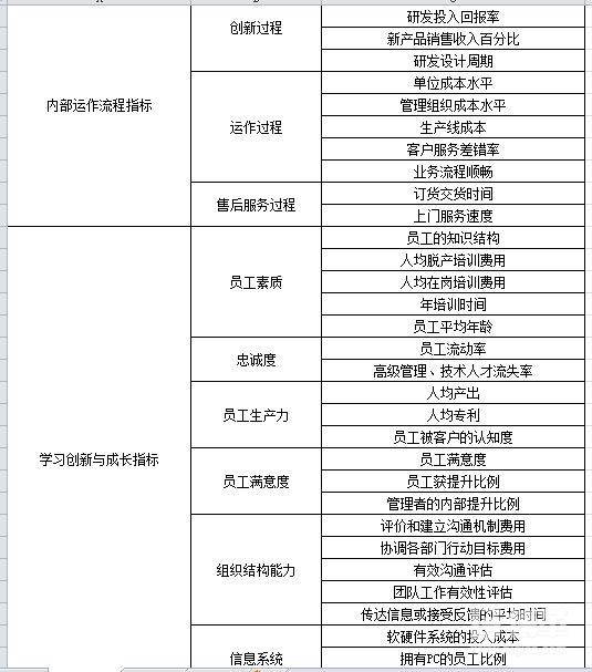 組織績效指標庫 組織績效指標庫