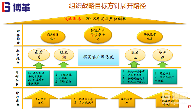 組織戰略方針展開路徑 組織戰略方針展開路徑