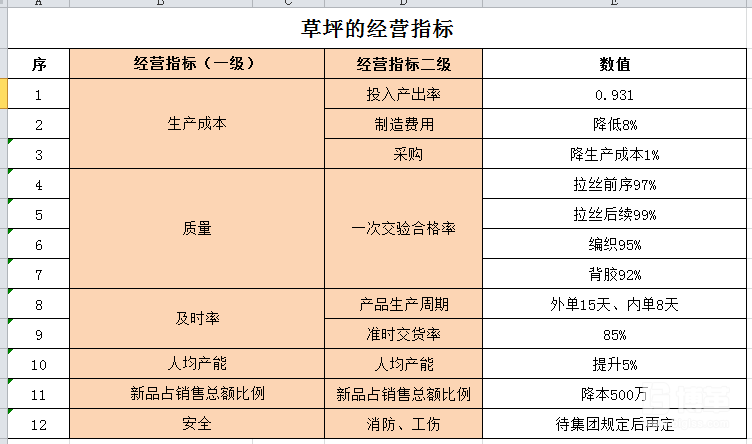 經營指標和數值 經營指標和數值
