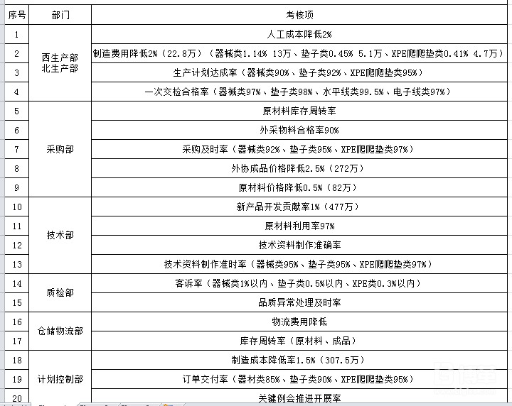 經營指標的考核細則 經營指標的考核細則