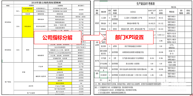 部門kpi分解 部門kpi分解