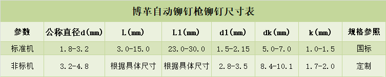 博革自動鉚釘槍適用規格尺寸表 博革自動鉚釘槍適用規格尺寸表
