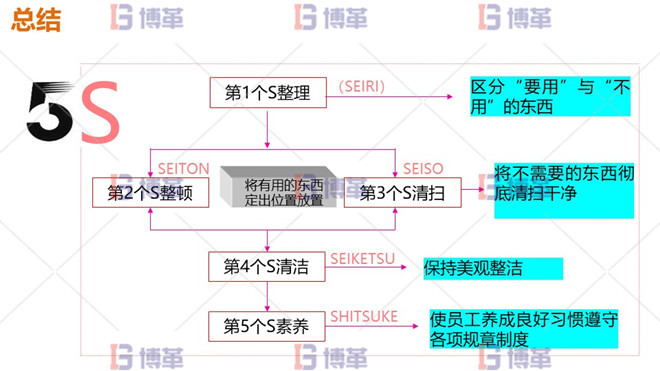 總結 5S管理總結