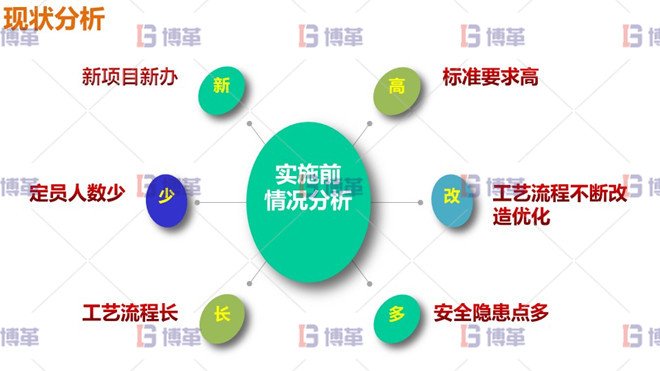 現狀分析 冶煉廠7S現場管理 現狀分析