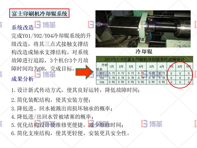 富士印刷機冷卻輥系統 印刷行業簡易自動化LCIA案例 項目實施成果及效益分析 富士印刷機冷卻輥系統