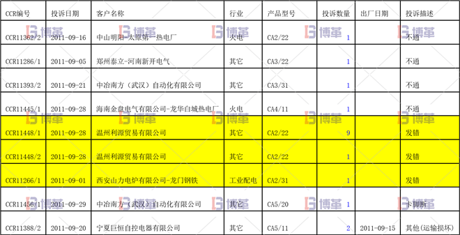 KFC2輔助觸頭的顧客投訴統計有明顯的效果 KFC2輔助觸頭的顧客投訴統計有明顯的效果