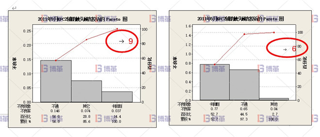 改進后的輔助觸頭的投訴率比改進前有很明顯的下降 改進后的輔助觸頭的投訴率比改進前有很明顯的下降