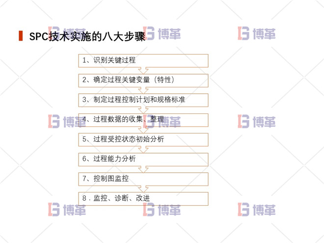 SPC技術實施的八大步驟 上海制藥廠生產過程控制分析案例 SPC技術實施的八大步驟