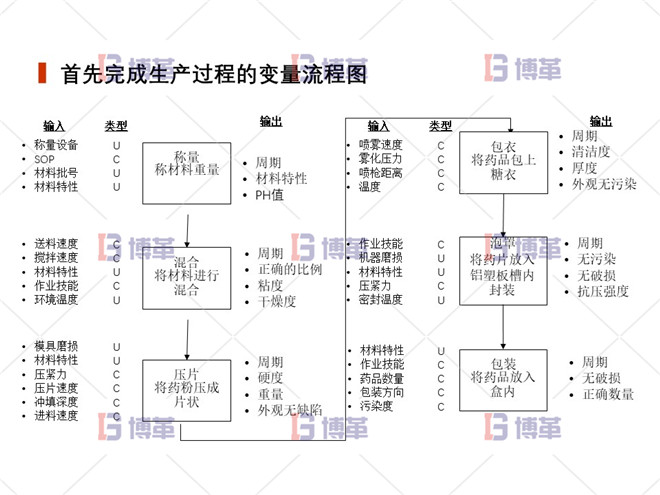 首先完成生產過程的變量流程圖 上海制藥廠生產過程控制分析案例 首先完成生產過程的變量流程圖
