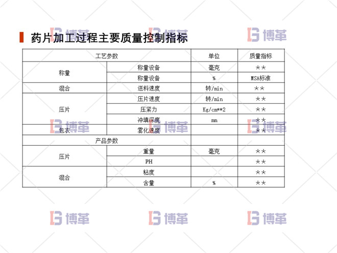 藥片加工過程主要質量控制指標 上海制藥廠生產過程控制分析案例 藥片加工過程主要質量控制指標