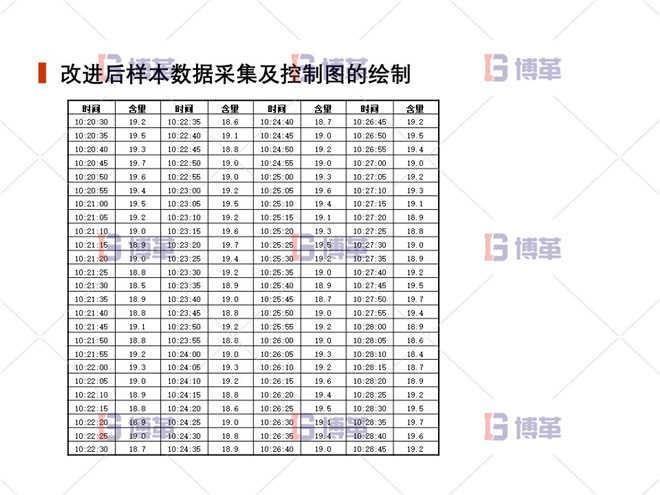 改進后樣本數據采集及控制圖的繪制 上海制藥廠生產過程控制分析案例 改進后樣本數據采集及控制圖的繪制