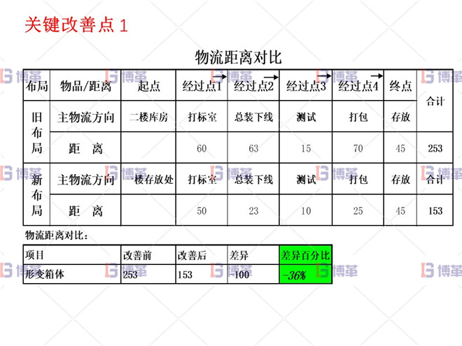 關鍵改善點1 小型農業機械精益生產改善案例 關鍵改善點1