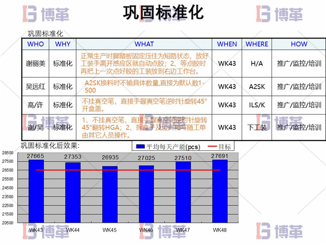 鞏固標(biāo)準(zhǔn)化 電子行業(yè)精益生產(chǎn)改善案例 鞏固標(biāo)準(zhǔn)化