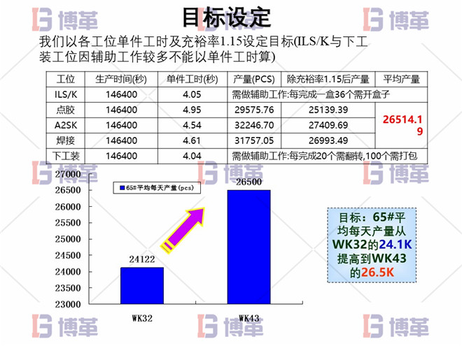 目標(biāo)設(shè)定 電子行業(yè)精益生產(chǎn)改善案例 目標(biāo)設(shè)定