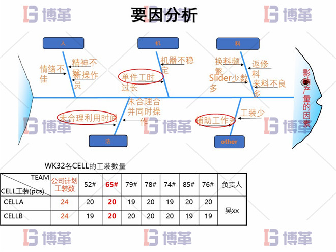 要因分析 電子行業(yè)精益生產(chǎn)改善案例 要因分析