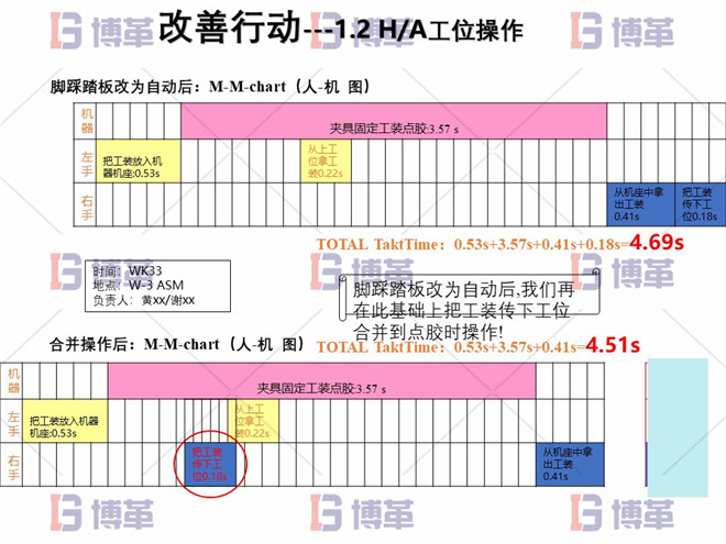改善行動(dòng) 電子行業(yè)精益生產(chǎn)改善案例 改善行動(dòng)