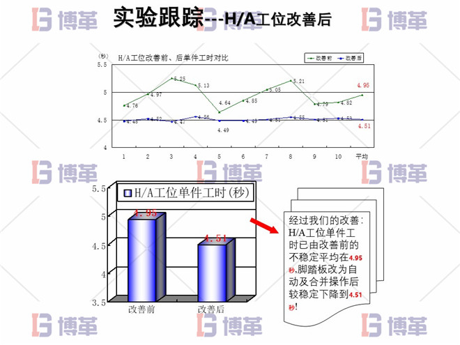 實(shí)施跟蹤 電子行業(yè)精益生產(chǎn)改善案例 實(shí)施跟蹤