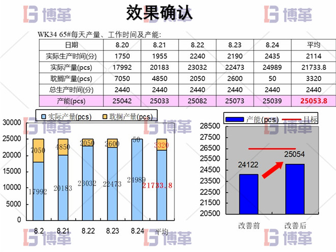 效果確認(rèn) 電子行業(yè)精益生產(chǎn)改善案例 效果確認(rèn)