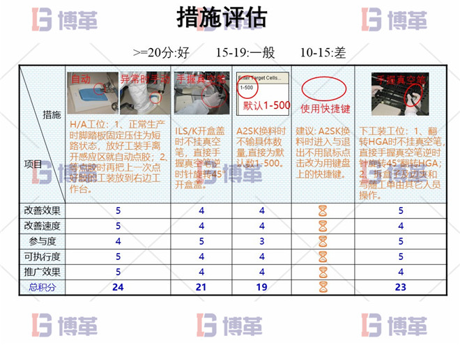 措施評(píng)估 電子行業(yè)精益生產(chǎn)改善案例 措施評(píng)估