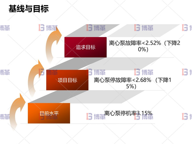 基線與目標(biāo) 冶煉行業(yè)TPM設(shè)備自主維護案例 基線與目標(biāo)