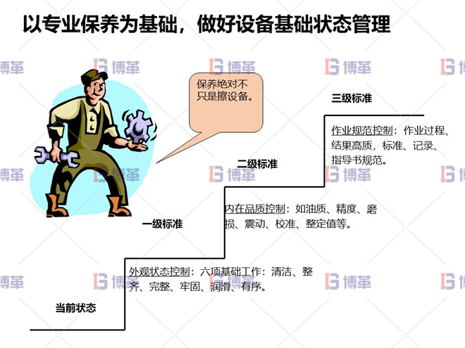 保養(yǎng)為基礎(chǔ) 以專業(yè)保養(yǎng)為基礎(chǔ),做好設(shè)備基礎(chǔ)狀態(tài)管理
